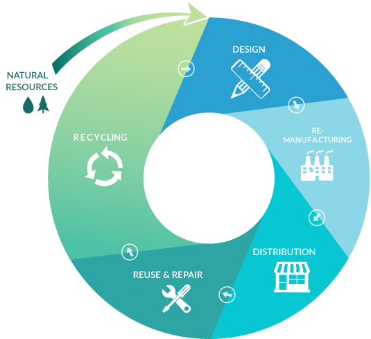 What Is A Circular Economy 