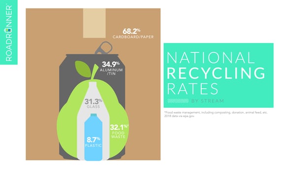 Nested cardboard box, aluminum can, pear, glass bottle, and plastic bottle depicting the U.S. national recycling rates by stream.