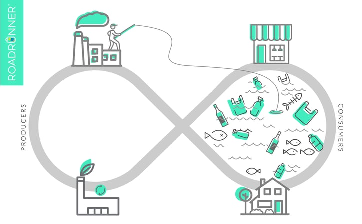 An infinity symbol showing closed-loop recycling by producers fishing recyclable materials from a consumer body of water.