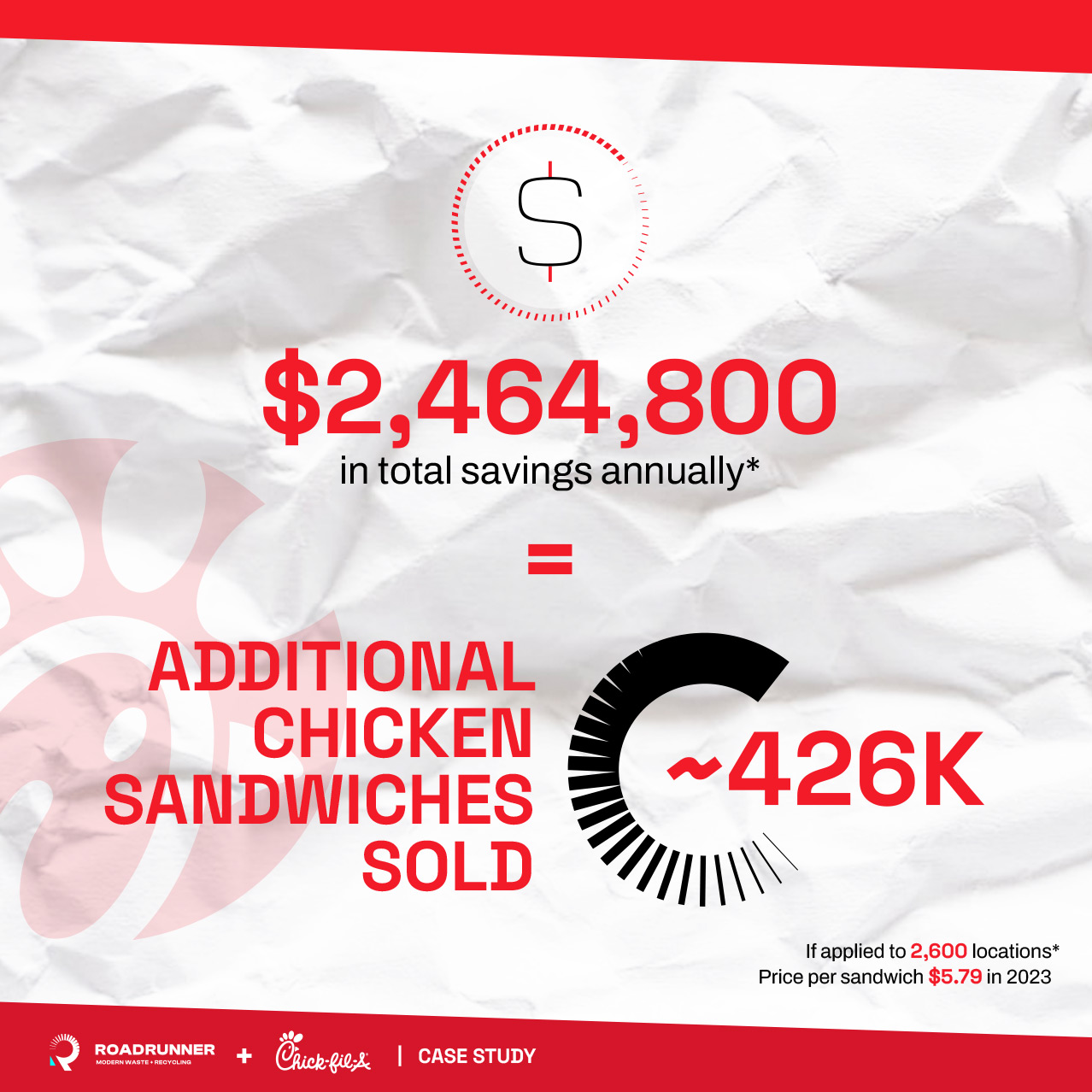 An infographic from a case study by RoadRunner and Chick-Fil-A of total savings annually per chicken sandwiches sold at Chick-fil-A locations