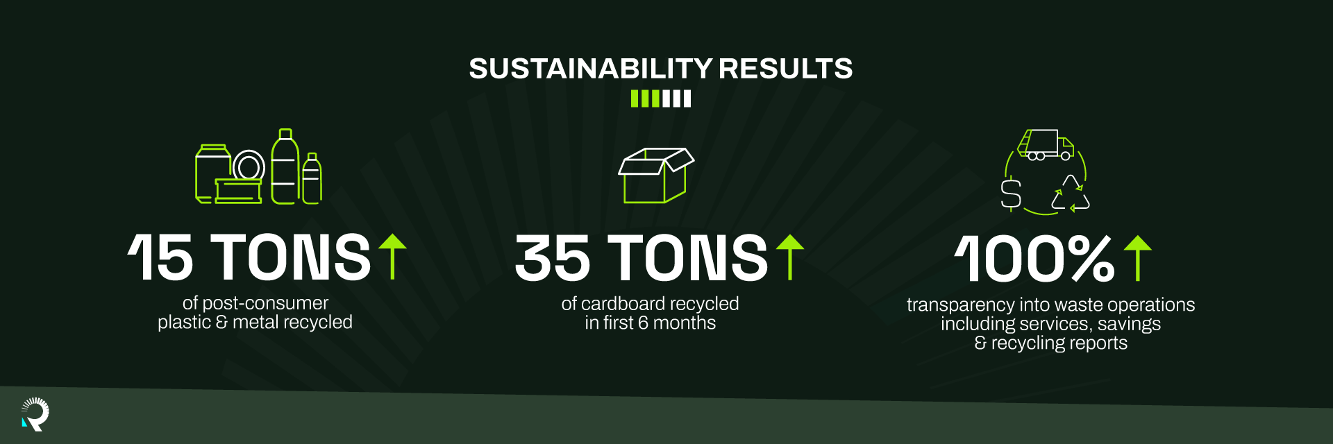 infographic showcasing how RoadRunner increases MedExpress's sustainability