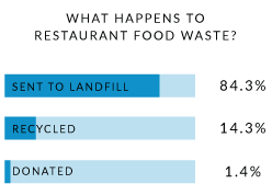 infographic of what happens to restaurant food waste