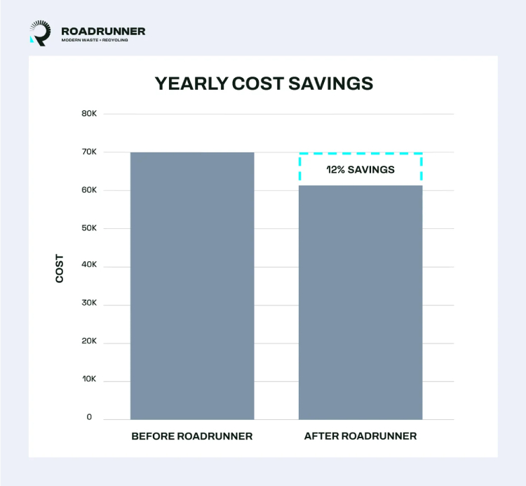 A graph shows the average savings businesses realize by partnering with RoadRunner for waste management.