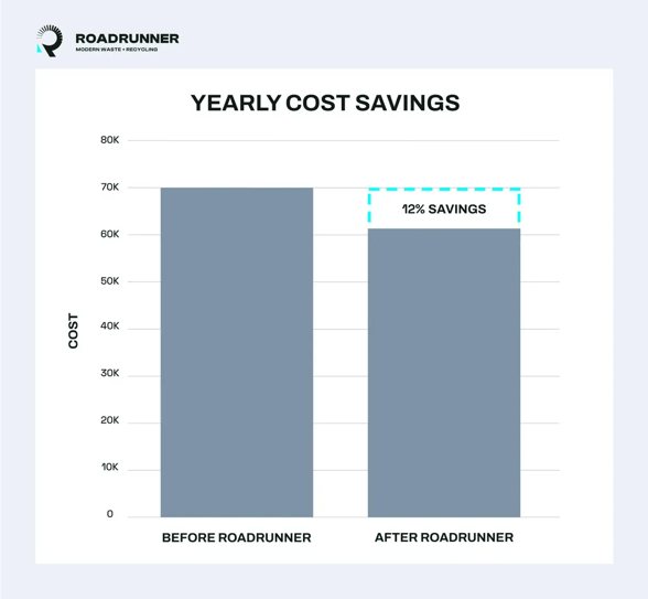 A graph displays the average yearly waste management cost savings for RoadRunner clients.