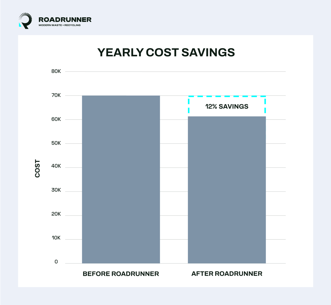 Bar graph showing 12% cost savings by working with RoadRunner