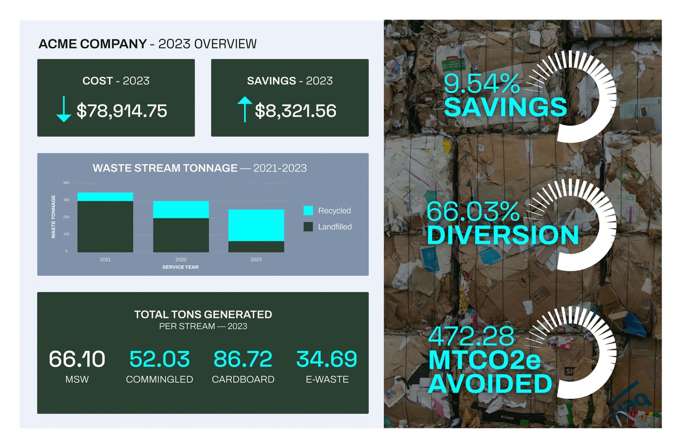 A report showing various financial and sustainability metrics and charts