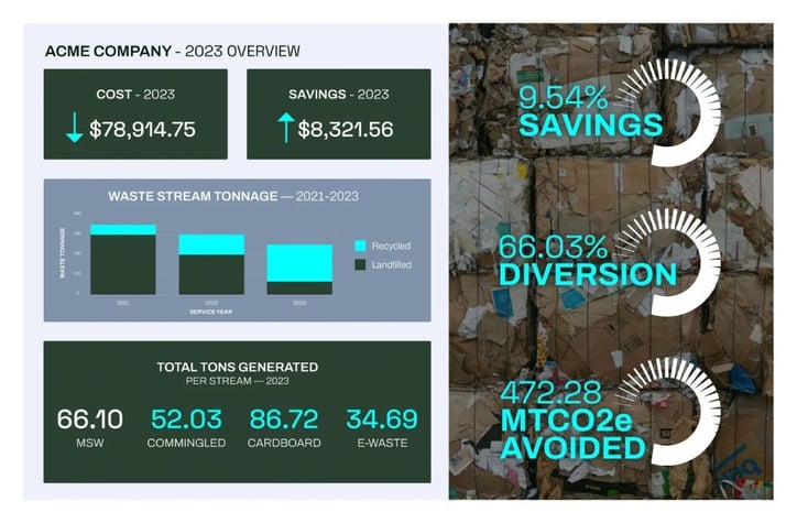 A reporting dashboard showing waste management cost savings and other key metrics on a desktop monitor.