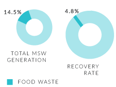 infographic showing food waste from the landfill generation is 14.5% and a food waste recovery rate of 4.8%