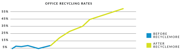  Office Recycling Rates
