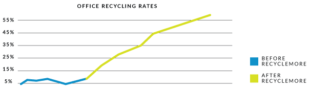Office Recycling Rates